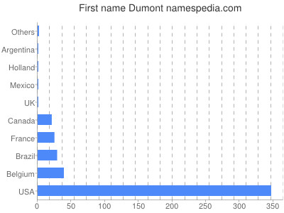 Given name Dumont