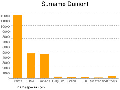 Surname Dumont