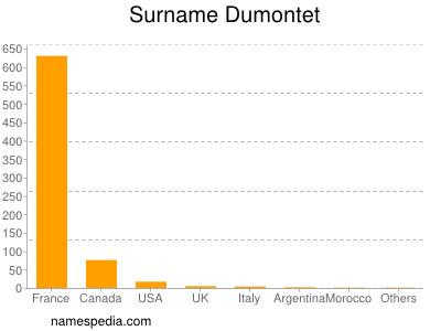 Surname Dumontet