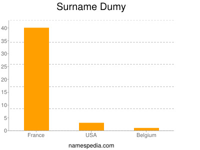 Surname Dumy