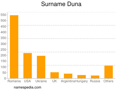 Familiennamen Duna