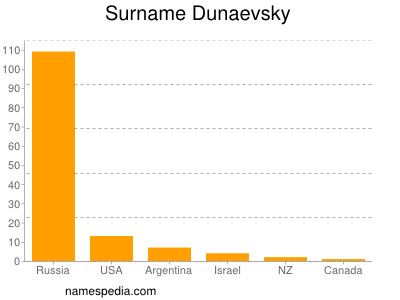 nom Dunaevsky