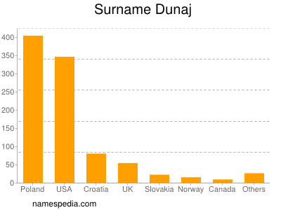 Surname Dunaj
