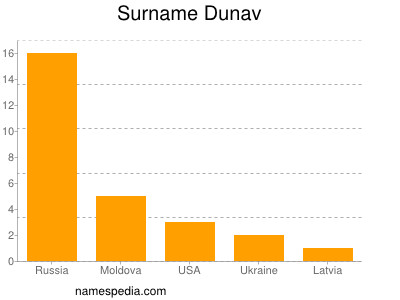 Familiennamen Dunav