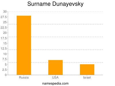 Surname Dunayevsky