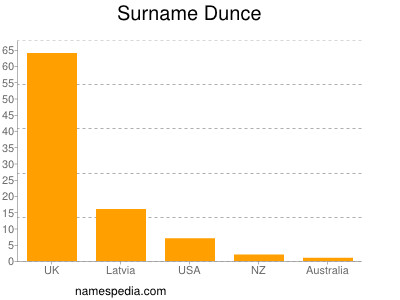 Surname Dunce