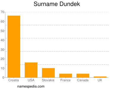 Surname Dundek
