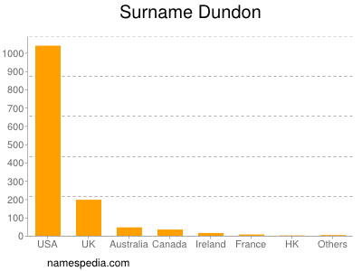 Surname Dundon
