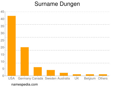 Surname Dungen