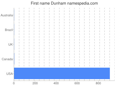 Given name Dunham