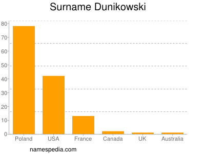 Surname Dunikowski