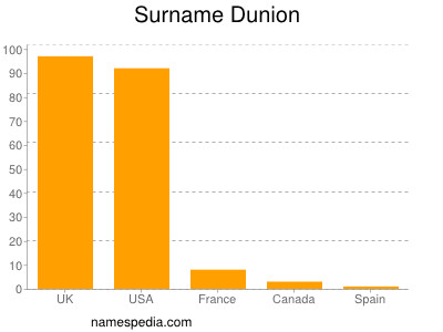 Surname Dunion