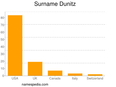 Surname Dunitz