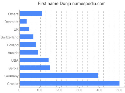 Given name Dunja