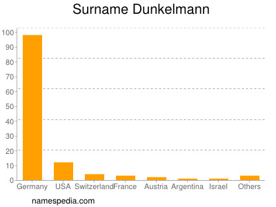 Surname Dunkelmann