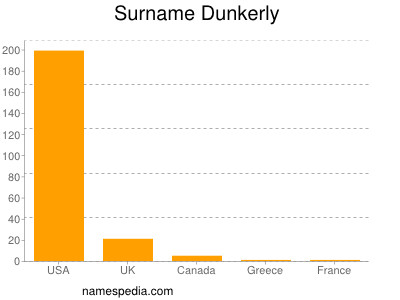 Surname Dunkerly