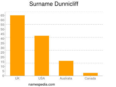 Surname Dunnicliff