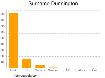 nom Dunnington