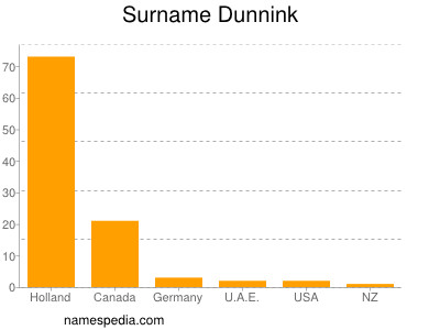 Surname Dunnink