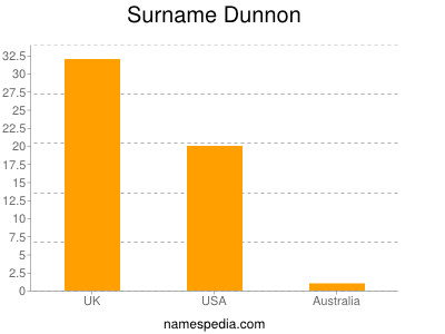 nom Dunnon