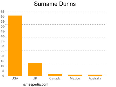 Surname Dunns