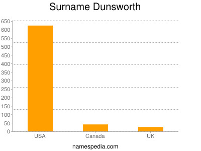 Surname Dunsworth