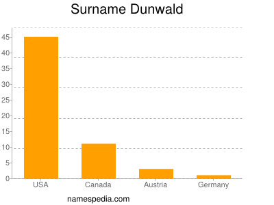 Surname Dunwald