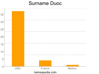 Surname Duoc