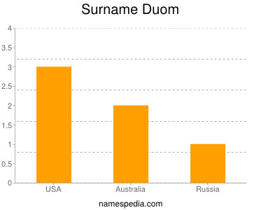Surname Duom
