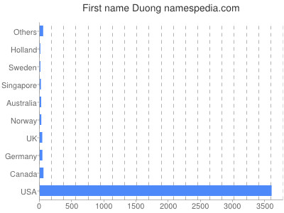 Given name Duong