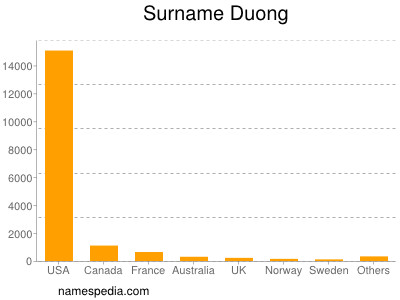 Surname Duong