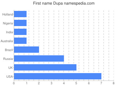 Given name Dupa