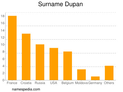 Surname Dupan