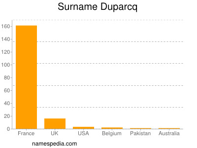 Surname Duparcq