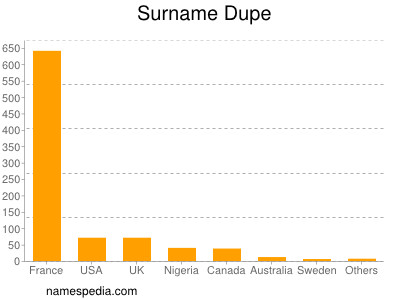 Surname Dupe