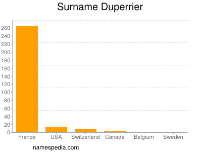 Surname Duperrier