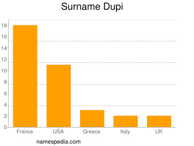 Surname Dupi