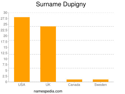 Surname Dupigny