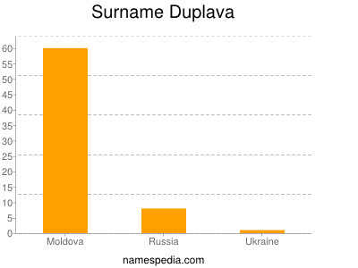 Surname Duplava