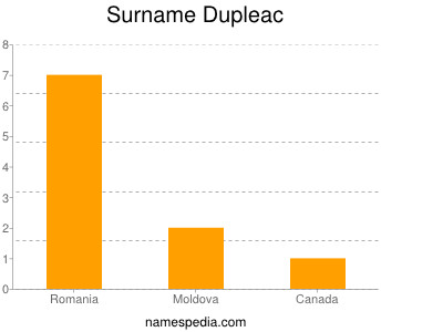 Surname Dupleac