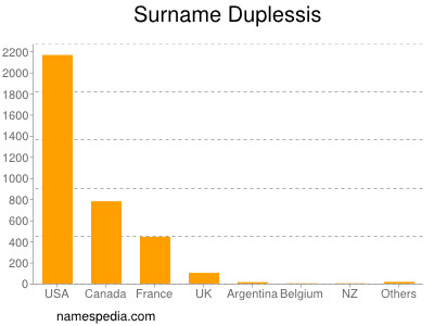 Surname Duplessis