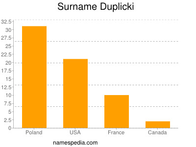 Familiennamen Duplicki