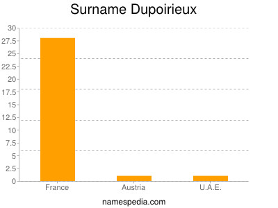 Surname Dupoirieux