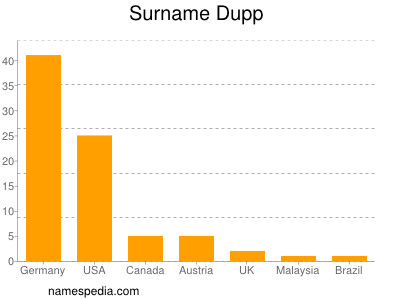 Surname Dupp