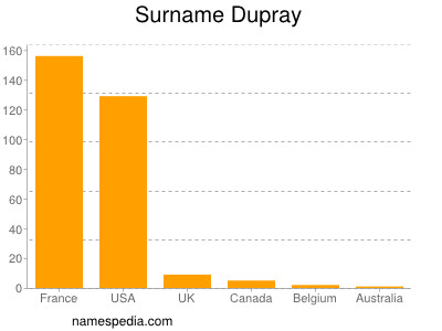 Surname Dupray