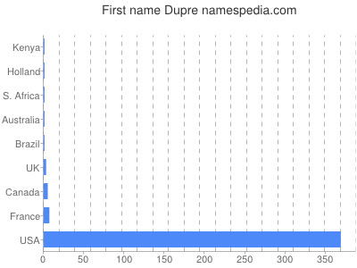 Given name Dupre
