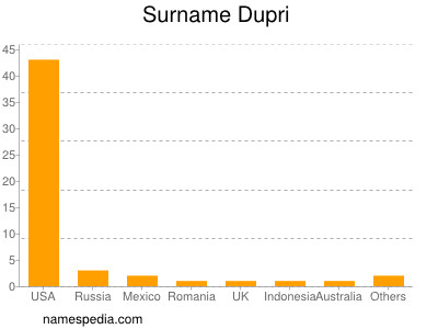 Surname Dupri