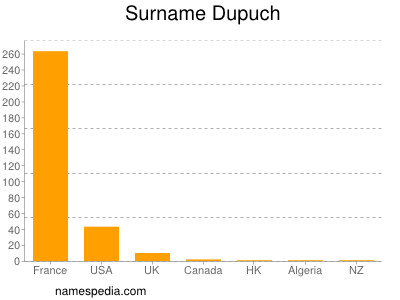 nom Dupuch