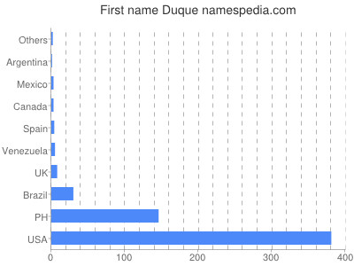 Given name Duque