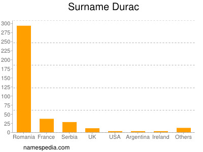 Surname Durac
